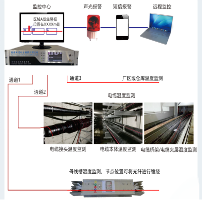 YT1800型分布式光纖測溫系統(tǒng)