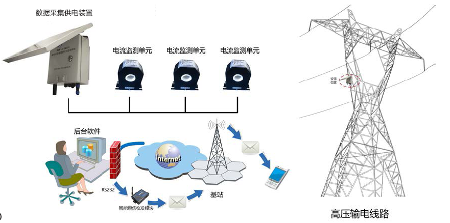 YT-3800TL型輸電線路避雷器在線監(jiān)測(cè)系統(tǒng)