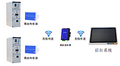 YT7500型開(kāi)關(guān)柜局放在線(xiàn)監(jiān)測(cè)系統(tǒng)